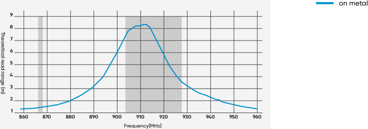 Reading power distribution graph for UHF On-Metal Label with Impinj Monza R6-P