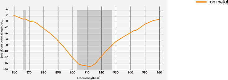 UHF-On-Metal-PET-Aluminum-Foil-Foam-Impinj-Monza RS-R6P-OMPET-7050 tag power Tag power curve for UHF On-Metal Label with Impinj Monza R6-P