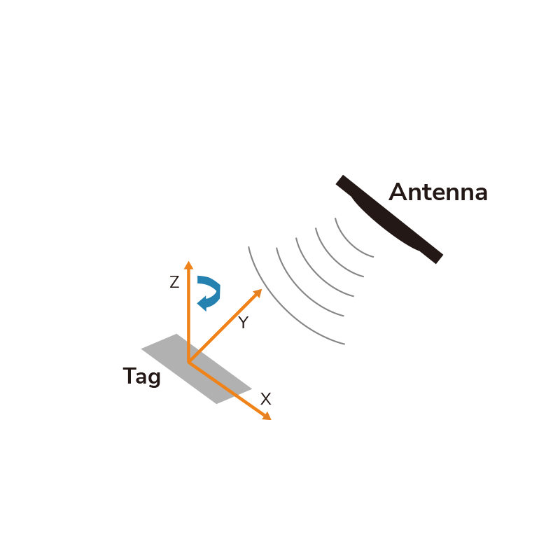 UHF RFIDラベル – ARC認証 – コート紙 – Impinj® M730 – RS-GR7K-CP-3147 UHF RFIDラベル – ARC認証 – コート紙 – Impinj® M730 の方向感度試験