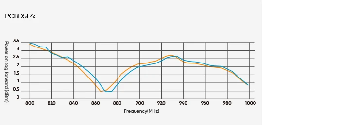UHF-RFID-On-Metal-Tag-PCB-Alien-Higgs-3-RS-H3-PCB-D5T4-tag-power-pcbd5e4 Tag power consumption for UHF RFID On-Metal Tag PCB Alien Higgs 3 PCBD5E4