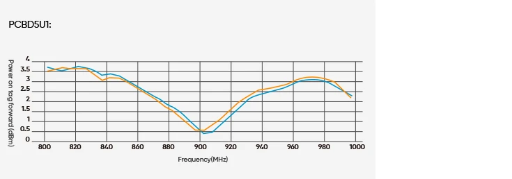 UHF-RFID-On-Metal-Tag-PCB-Alien-Higgs-3-RS-H3-PCB-D5T4-tag-power-pcbd5u4 Tag power consumption for UHF RFID On-Metal Tag PCB Alien Higgs 3 PCBD5U4