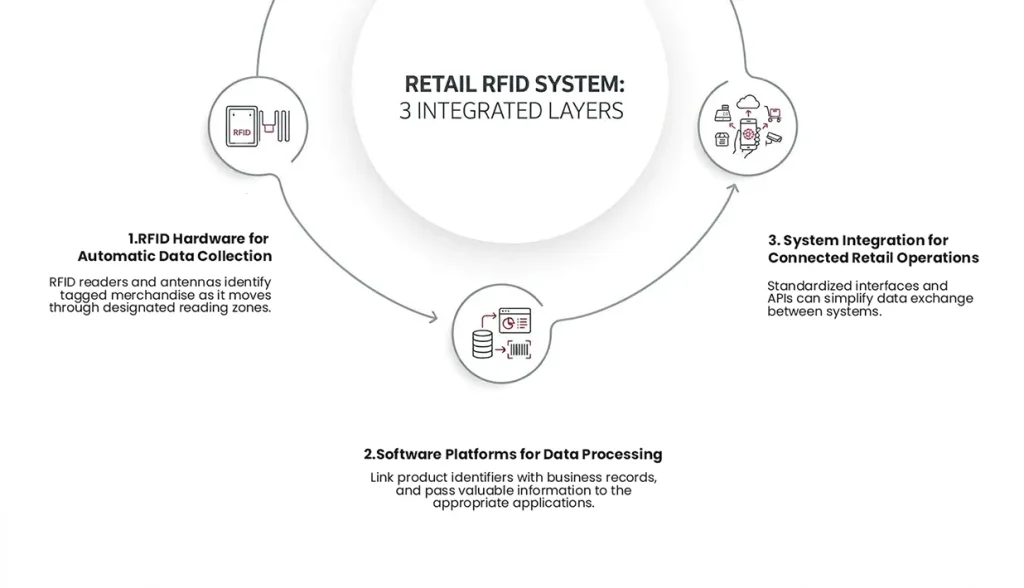 RFID Retail System Integration